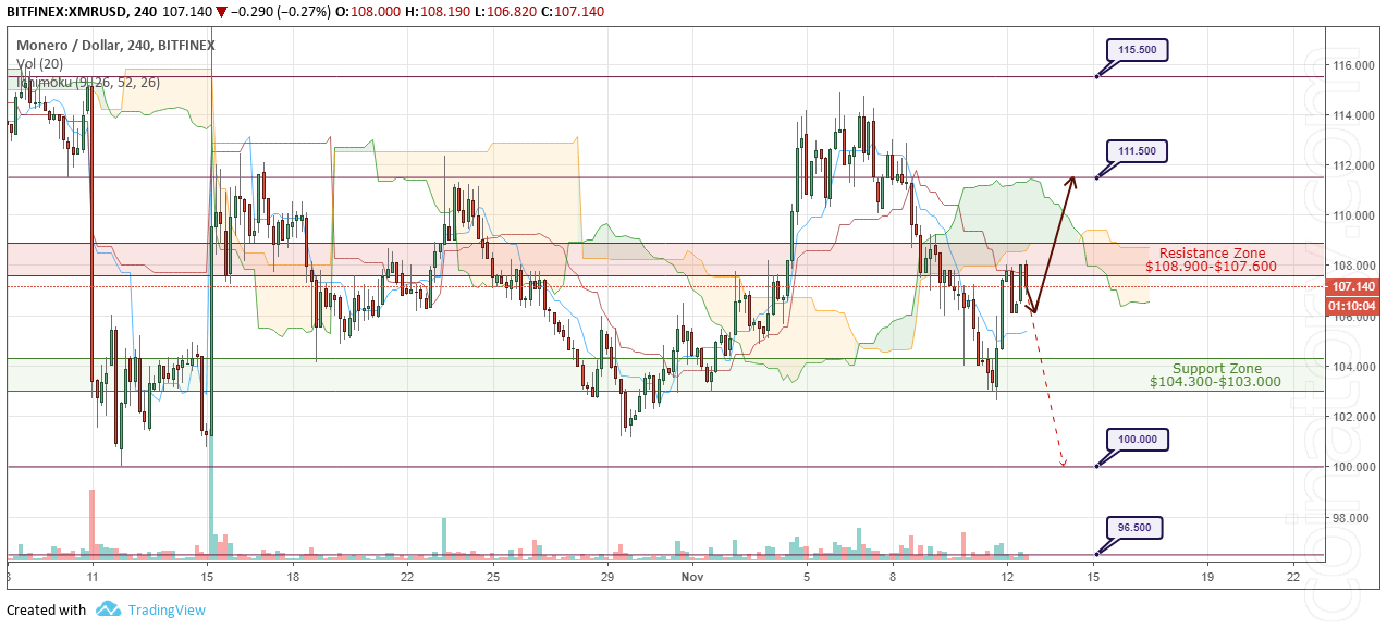 XMR/USD Forecast and analytics 13 November 2018XMR/USD Forecast and analytics 13 November 2018