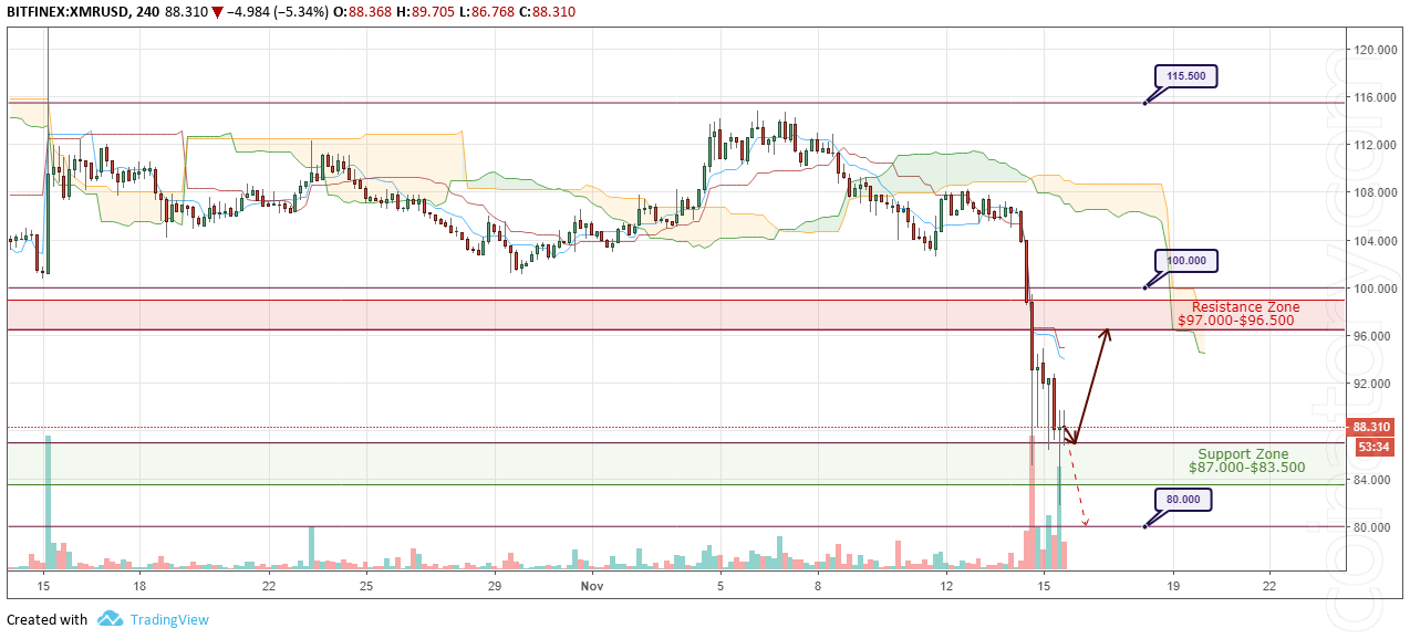 XMR/USD Forecast and analytics 16 November 2018