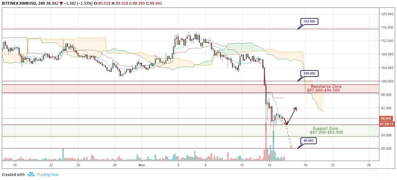XMR/USD Forecast and analytics 17 November 2018