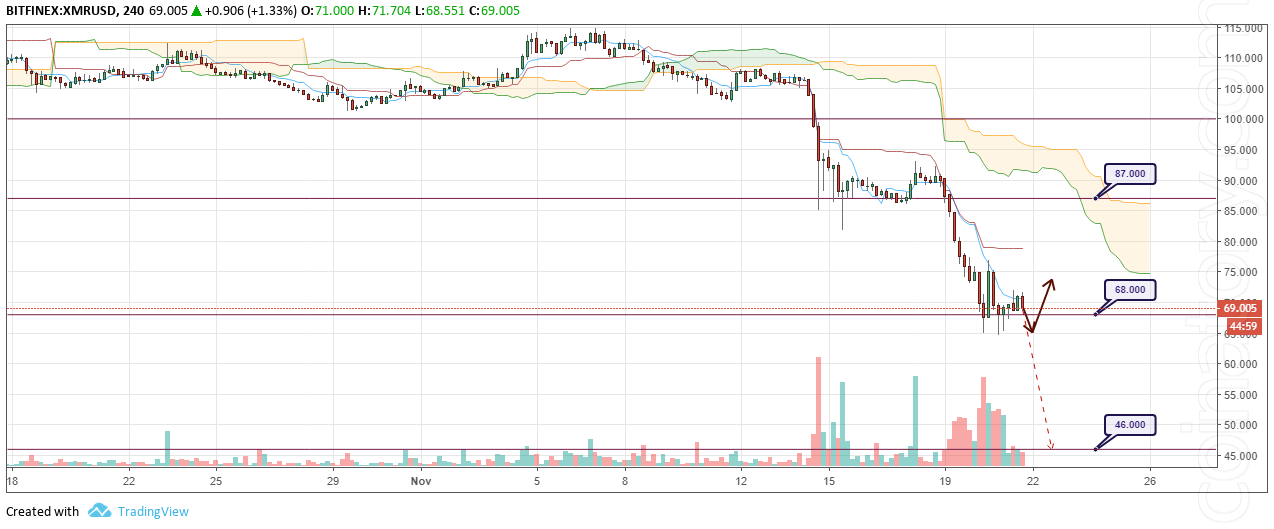 XMR/USD Forecast and analytics 22 November 2018