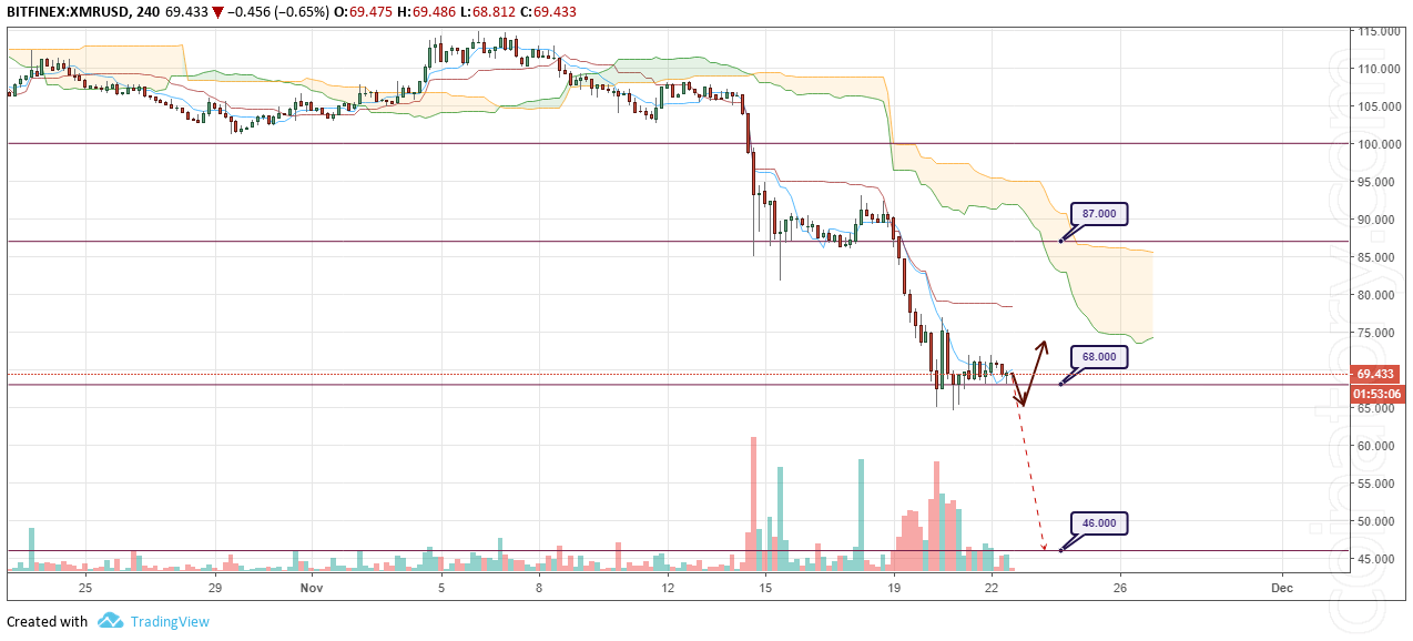 XMR/USD Forecast and analytics 23 November 2018