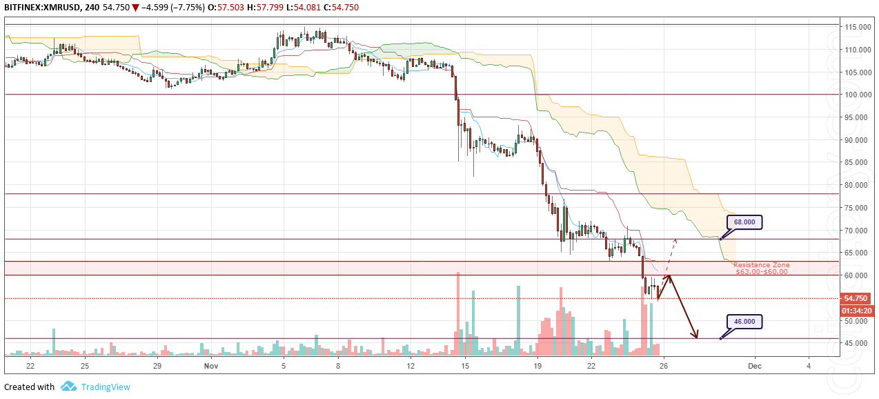 Cryptocurrency prices analysis and forecast – 26 November 2018 4 XMR/USD Forecast and analytics 26 November 2018