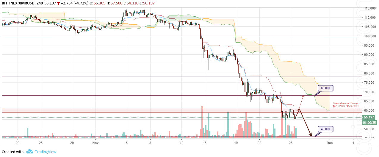 XMR/USD Forecast and analytics 27 November 2018