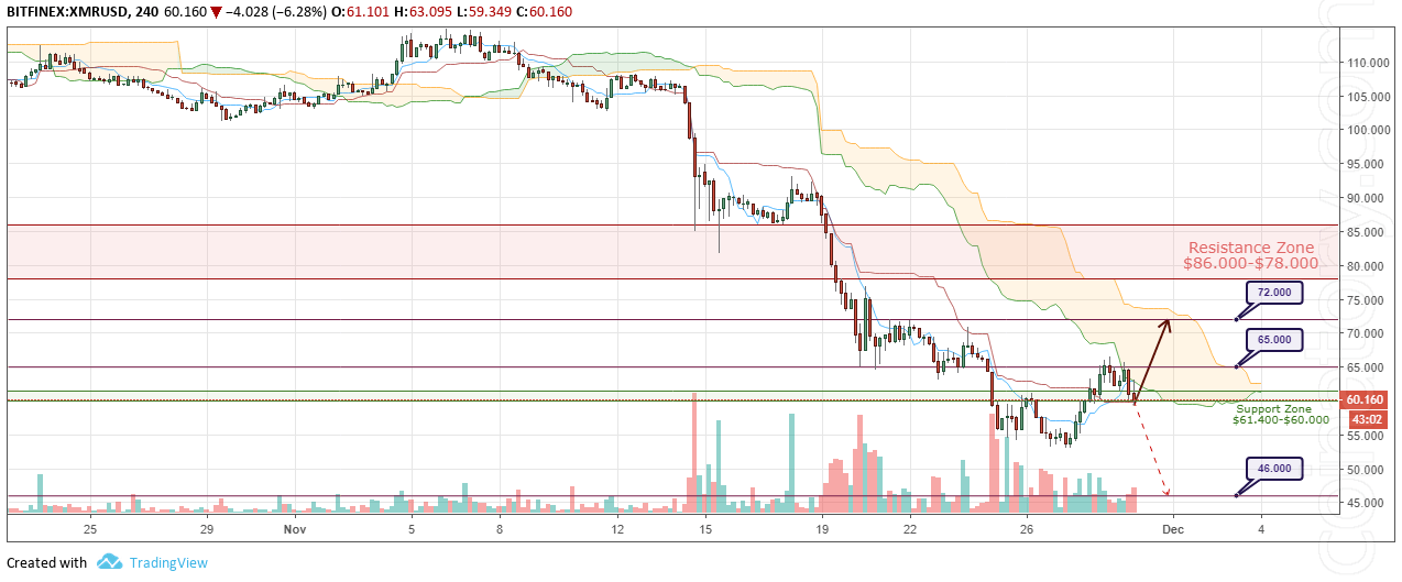 XMR/USD Forecast and analytics 30 November 2018