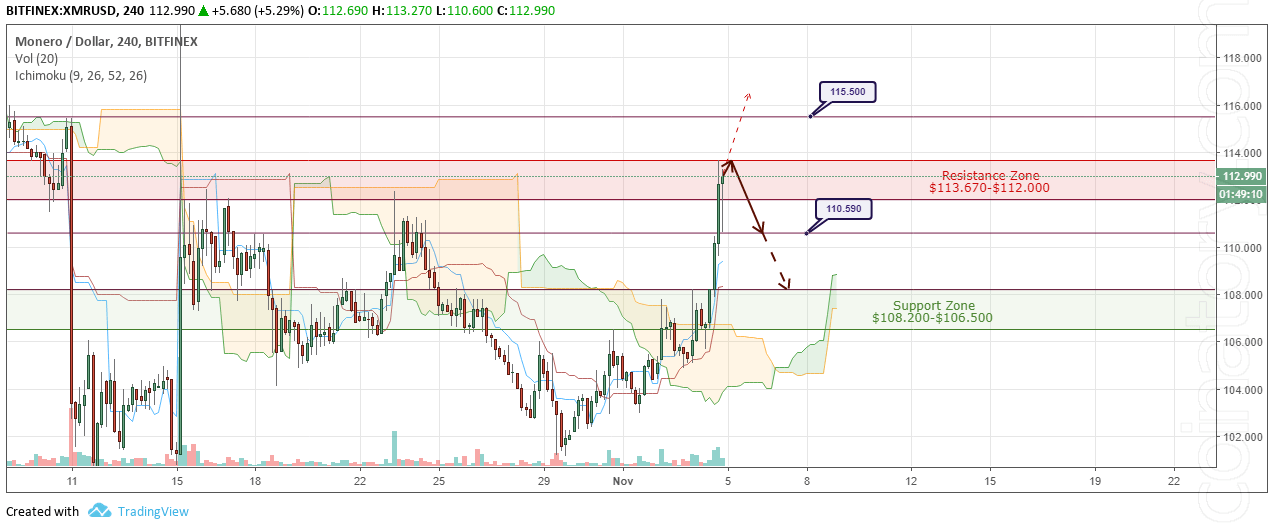 XMR/USD Forecast and analytics 5 November 2018