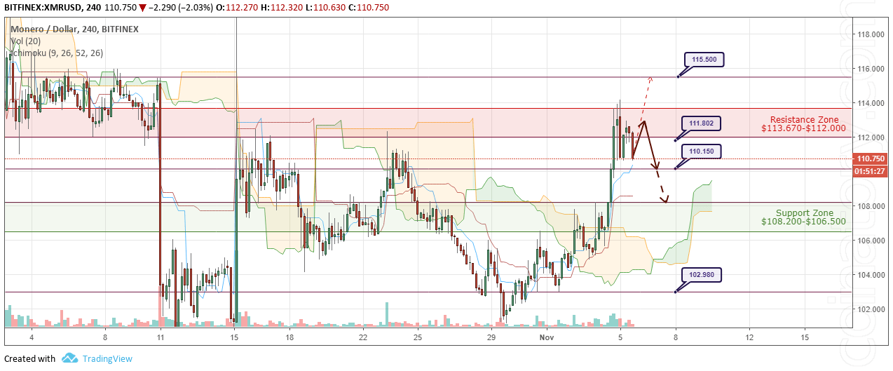 XMR/USD Forecast and analytics 6 November 2018