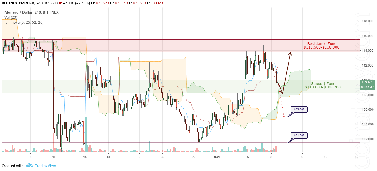 XMR/USD Forecast and analytics 9 November 2018
