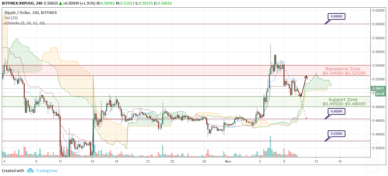 XRP/USD Forecast and analytics 10 November 2018