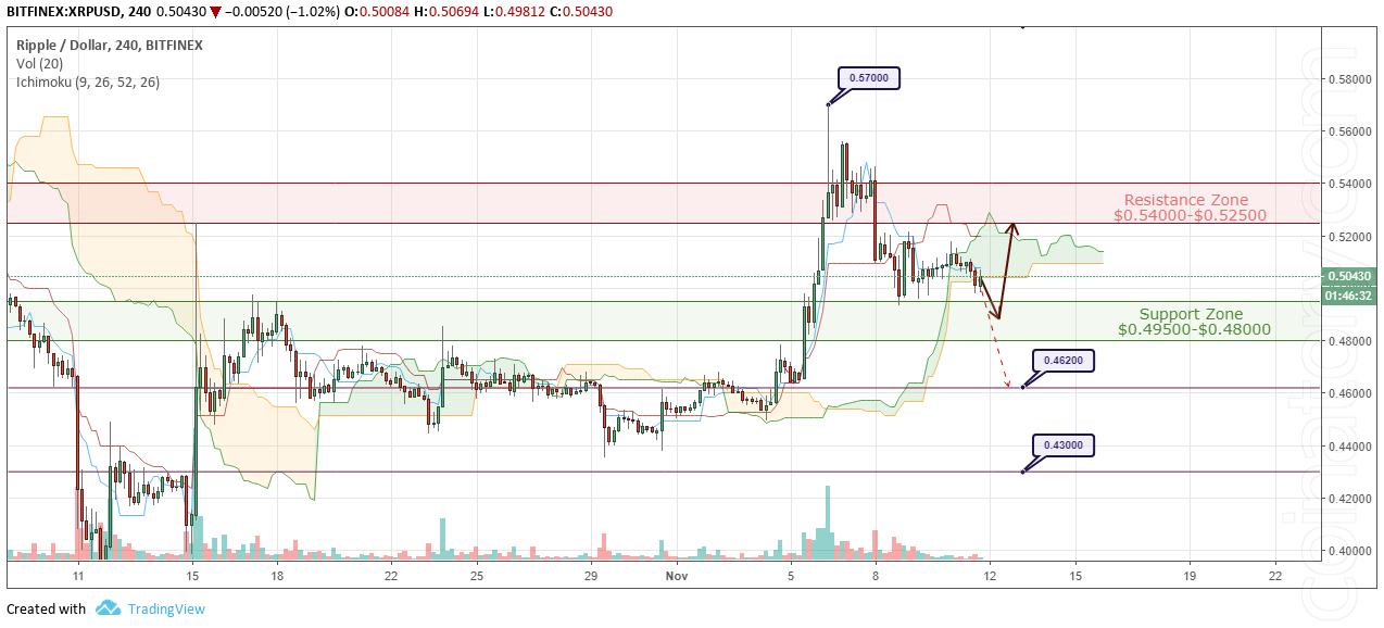 XRP/USD Forecast and analytics 12 November 2018