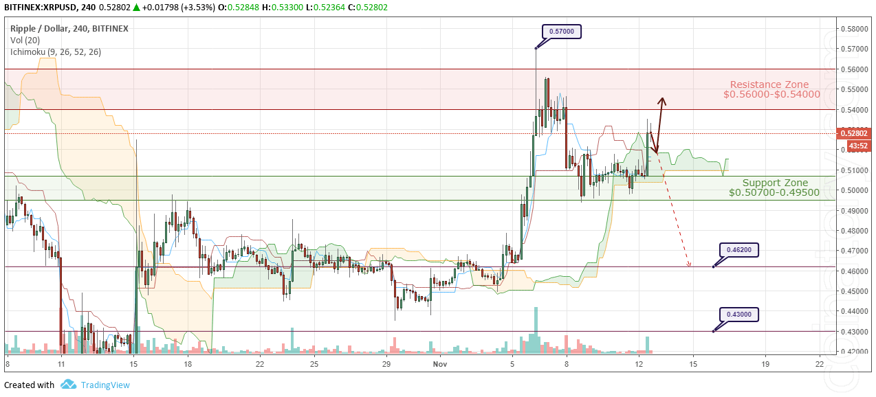 XRP/USD Forecast and analytics 13 November 2018