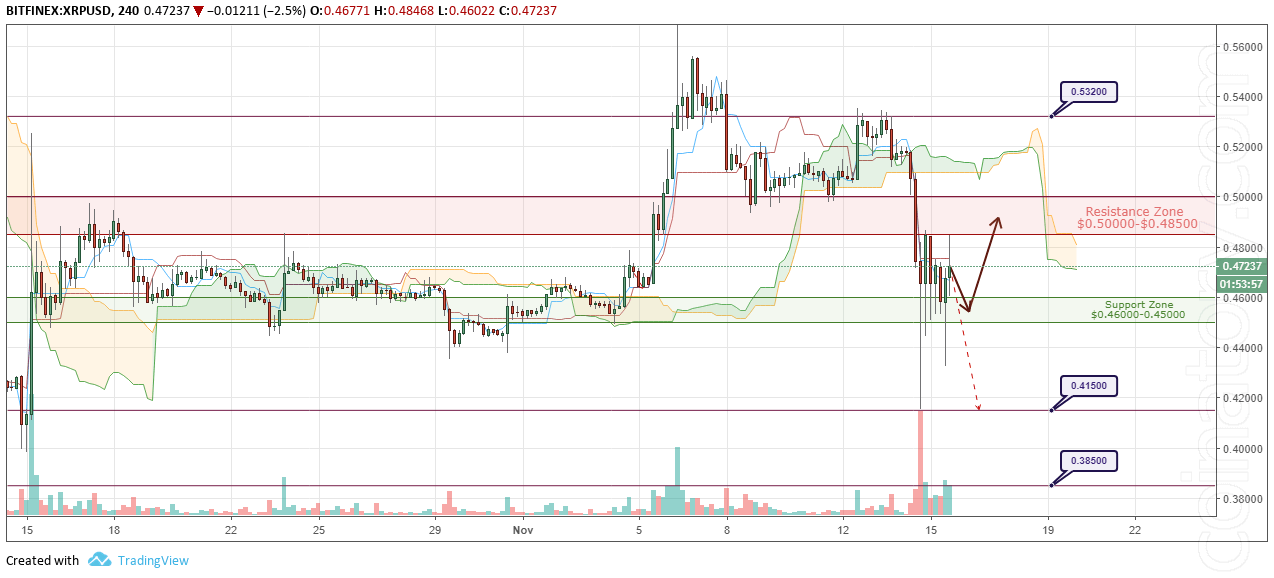 XRP/USD Forecast and analytics 16 November 2018