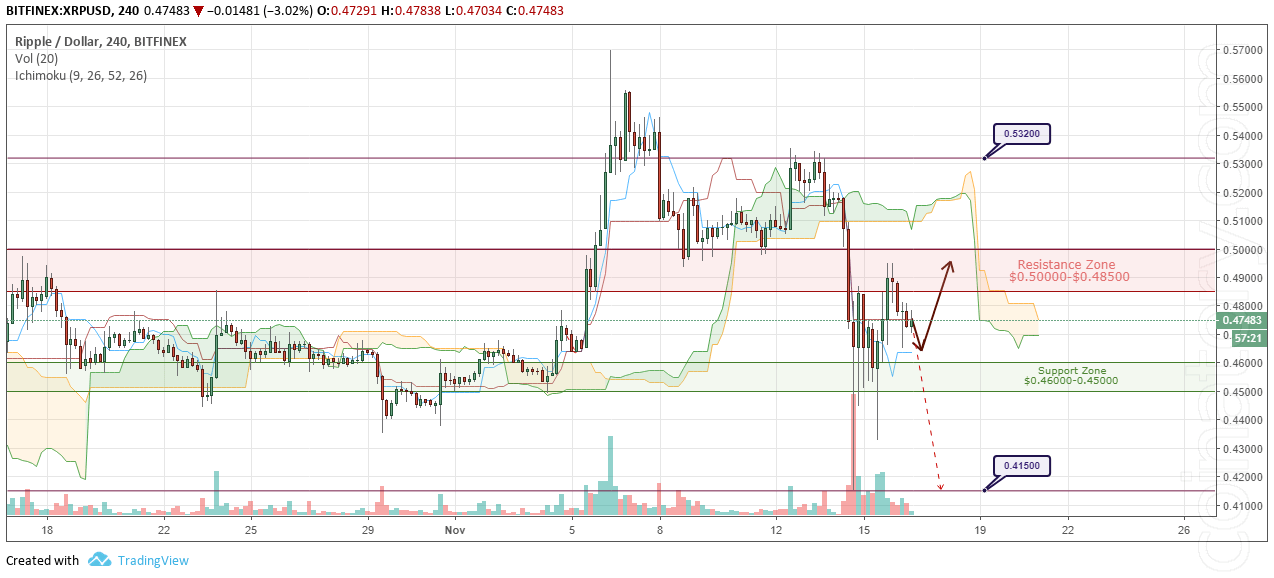 XRP/USD Forecast and analytics 17 November 2018