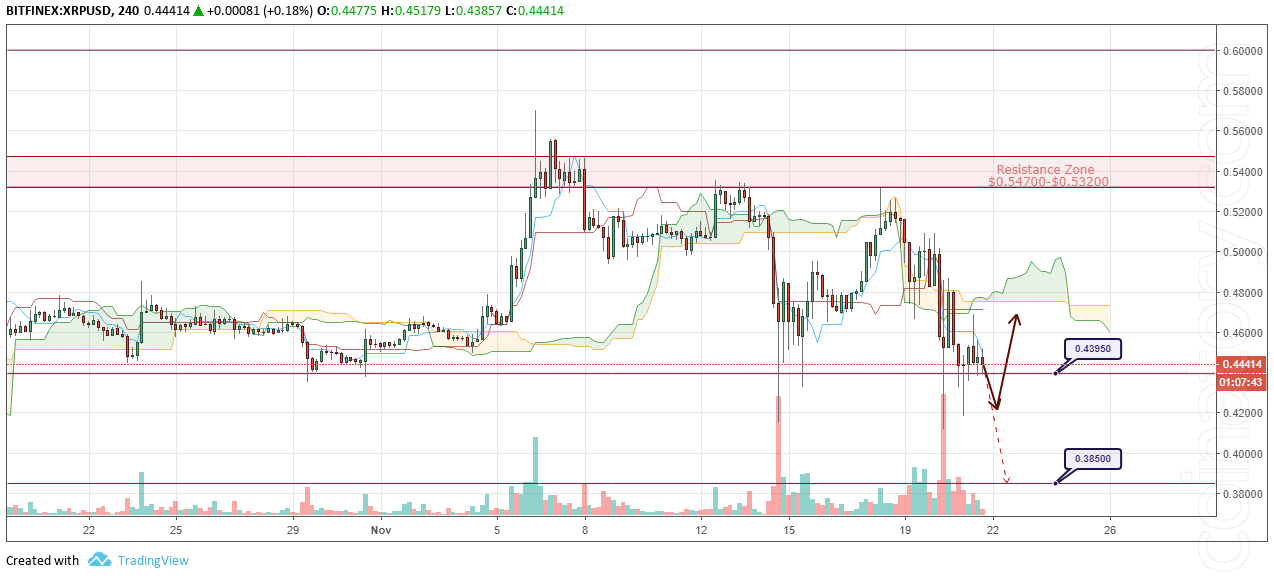 XRP/USD Forecast and analytics 22 November 2018