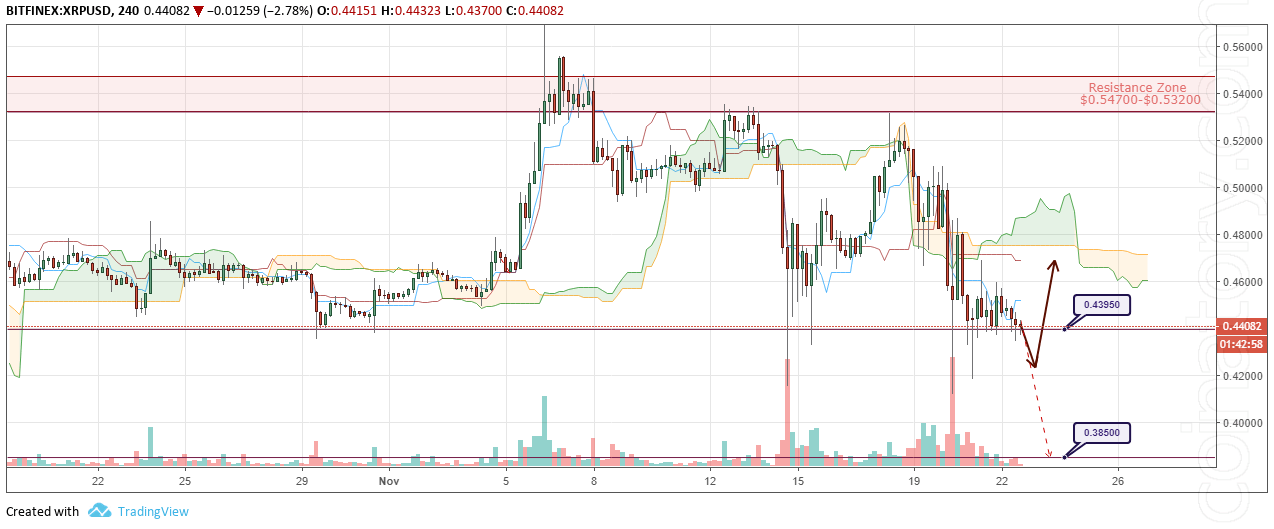 XRP/USD Forecast and analytics 23 November 2018