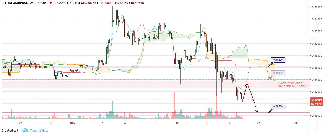 XRP/USD Forecast and analytics 24 November 2018