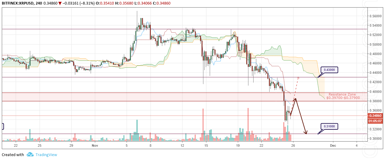 Cryptocurrency prices analysis and forecast – 26 November 2018 3 XRP/USD Forecast and analytics 26 November 2018