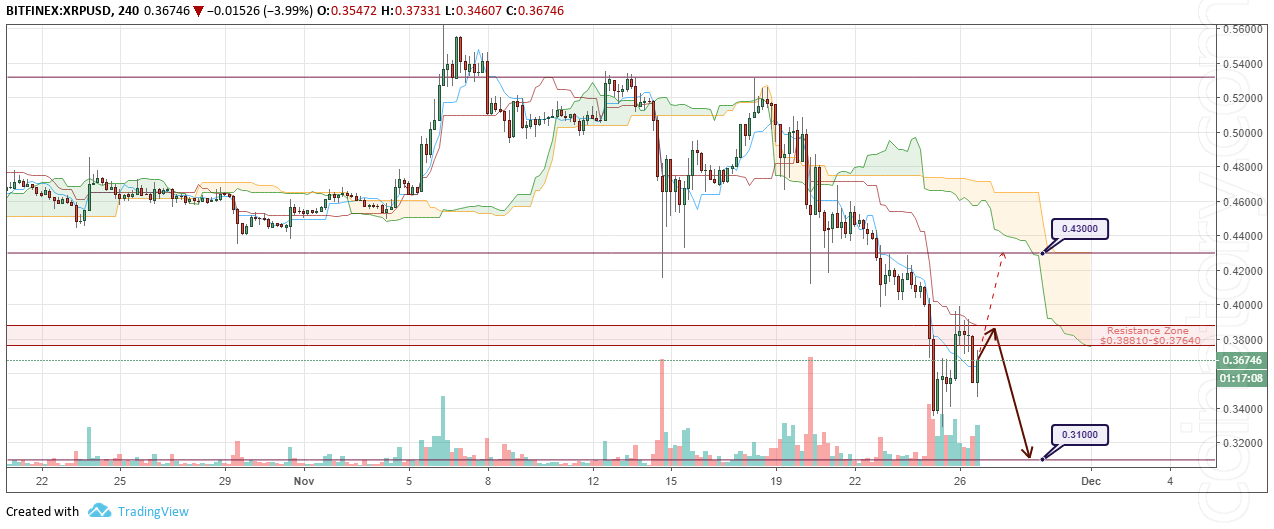 XRP/USD Forecast and analytics 27 November 2018