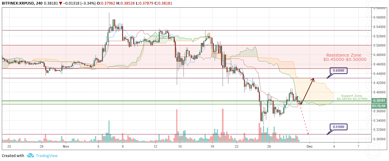 XRP/USD Forecast and analytics 30 November 2018