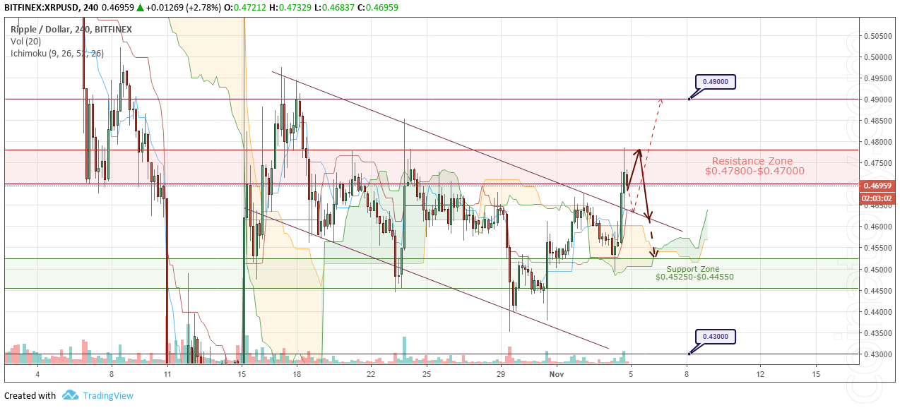 XRP/USD Forecast and analytics 5 November 2018