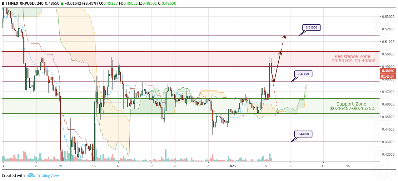 XRP/USD Forecast and analytics 6 November 2018
