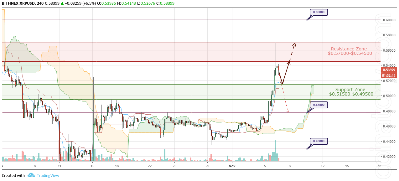 XRP/USD Forecast and analytics 7 November 2018