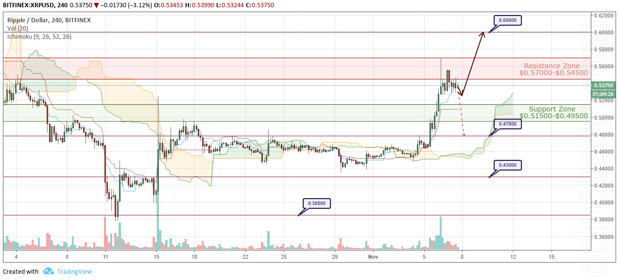 XRP/USD Forecast and analytics 8 November 2018