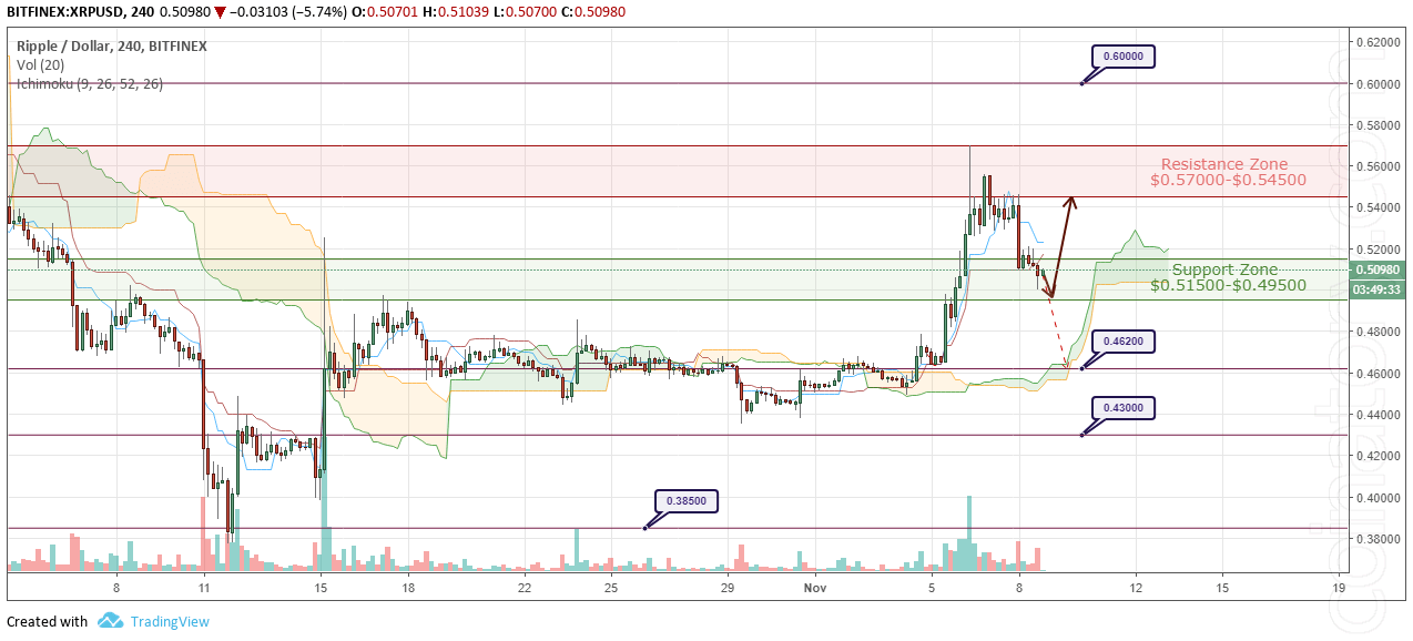 XRP/USD Forecast and analytics 9 November 2018