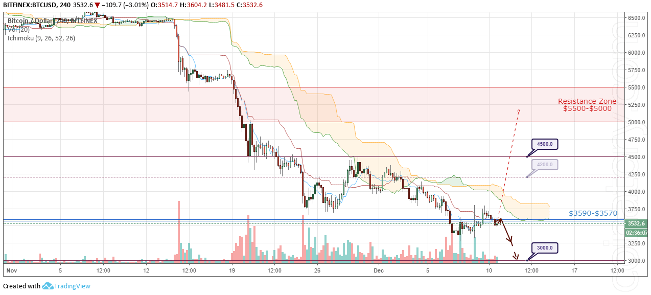 BTC/USD Forecast and analytics 11 December 2018