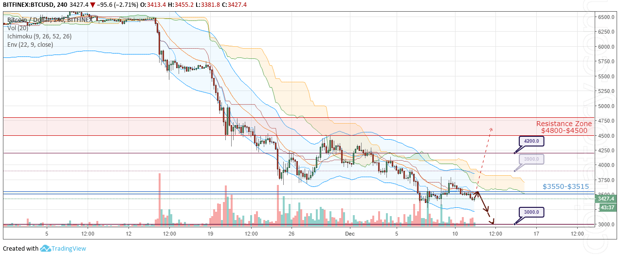 BTC / USD forecasts and analysis 12 December 2018 "class =" wp-image-5300 "srcset =" / wp-content / uploads / 2018/12 / BTCUSD-Forecast-and-analytics-12-December-2018.png 1274w, /wp-content/uploads/2018/12/BTCUSD-Forecast-and-analytics-12-December-2018-300x124.png 300w, / wp-content / uploads / 2018/12 / BTCUSD-Forecast-and-analytics-12 -December-2018-768x318.png 768w, / wp-content / uploads / 2018/12 / BTCUSD-Forecast-and-analytics-12-December-2018-1024x424.png 1024w, / wp-content / uploads / 2018/12 /BTCUSD-Forecast-and-analytics-12-December-2018-320x133.png 320w, / wp-content / uploads / 2018/12 / BTCUSD-Forecast-and-analytics-12-December-2018-640x265.png 640w, /wp-content/uploads/2018/12/BTCUSD-Forecast-and-analytics-12-December-2018-360x149.png 360w, / wp-content / uploads / 2018/12 / BTCUSD-Forecast-and-analytics-12 -December-2018-720x298.png 720w, / wp-content / uploads / 2018/12 / BTCUSD-Forecast-and-analytics-12-December-2018-1080x448.png 1080w, / wp-content / uploads / 2018/12/BTCUSD-Forecast-and-analytics-12-December-2018-800x332.png 800w, / wp- content / upload / 2018/12 / BTCUSD-Forecast-and-analytics-12-December-2018-1068x443.png 1068w " sizes = "(maximum width: 1274px) 100vw, 1274px