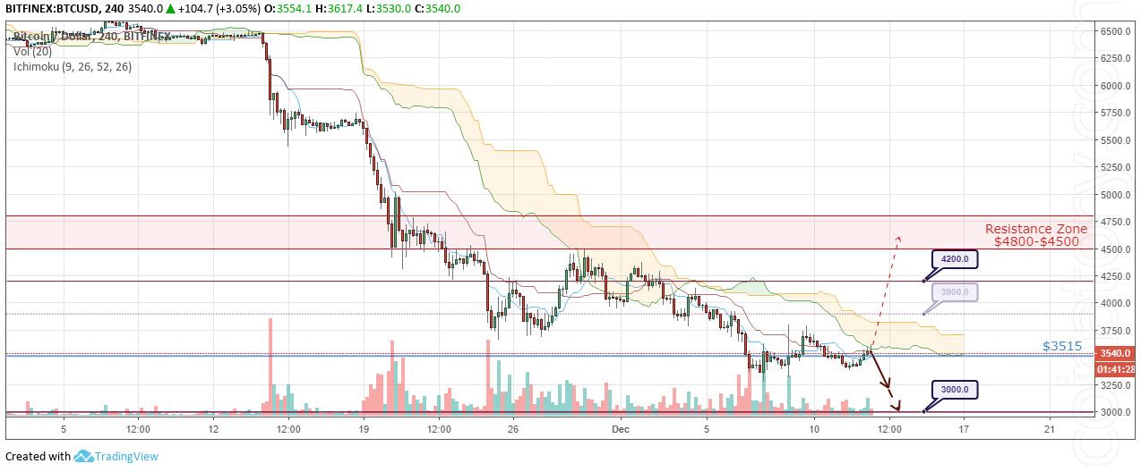BTC/USD Forecast and analytics 13 December 2018