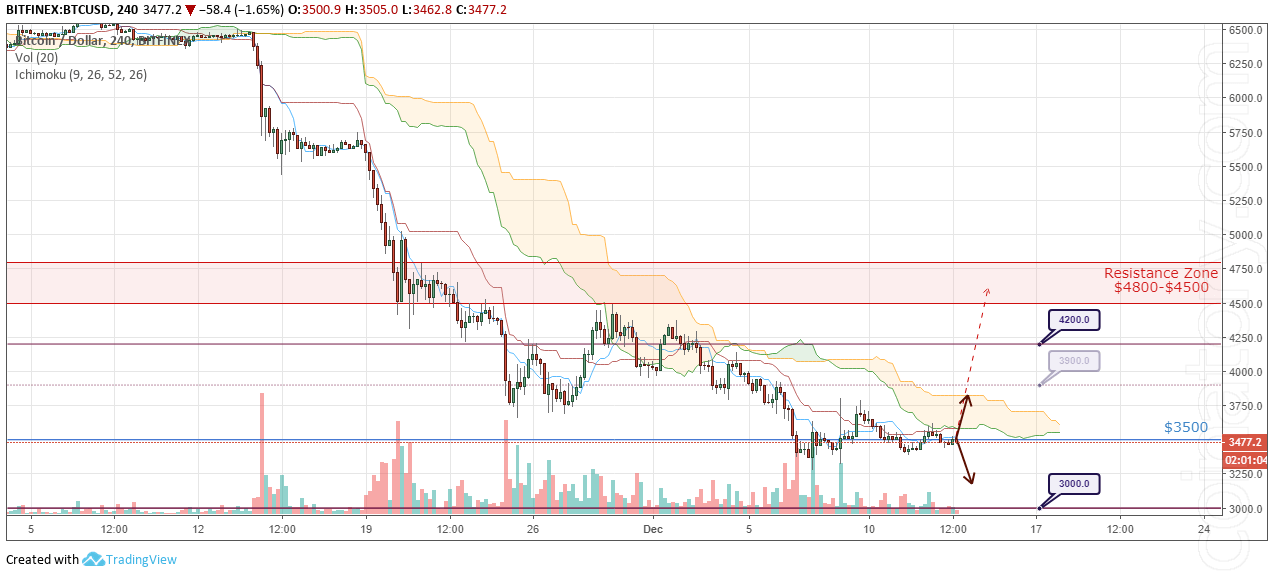 BTC/USD Forecast and analytics 14 December 2018