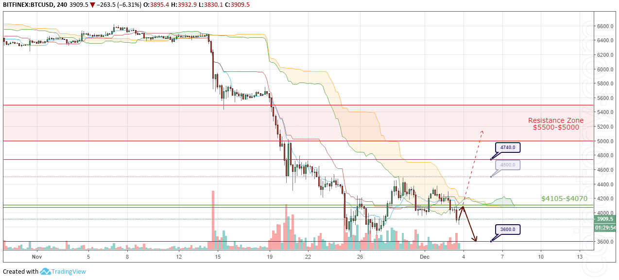 Cryptocurrency Prices Analysis And Forecast 4 December 2018 - 