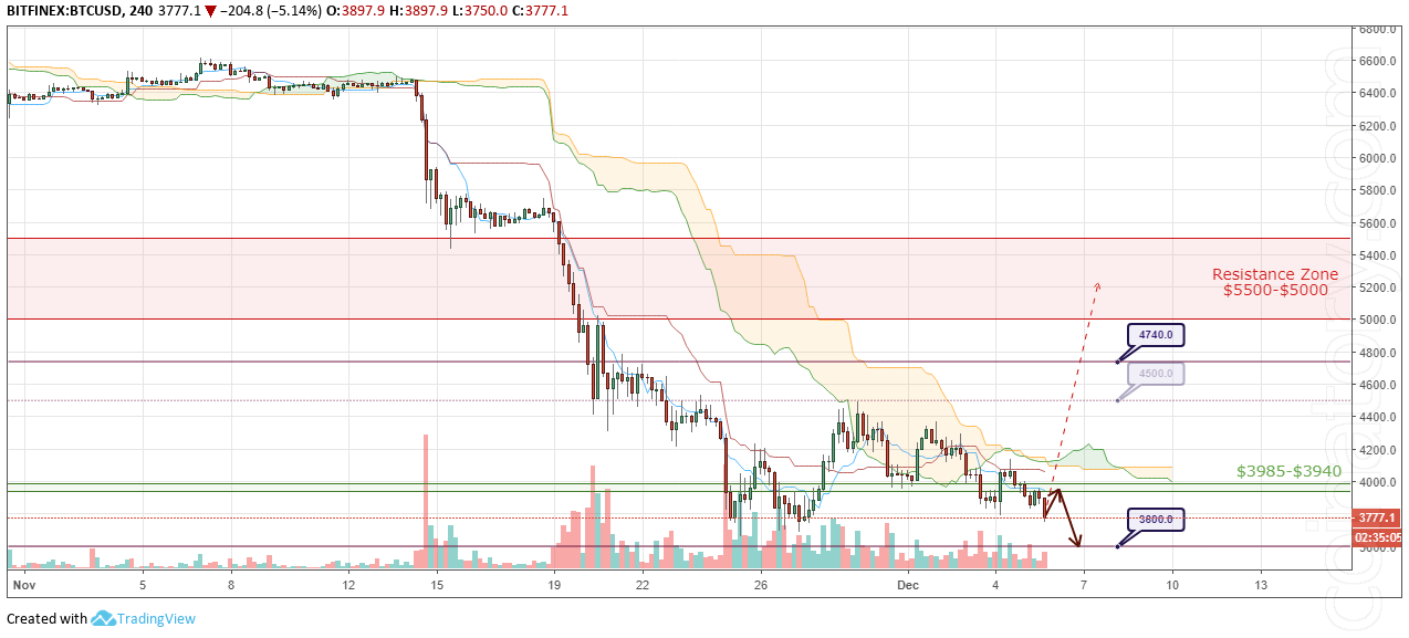 BTC/USD Forecast and analytics 6 December 2018