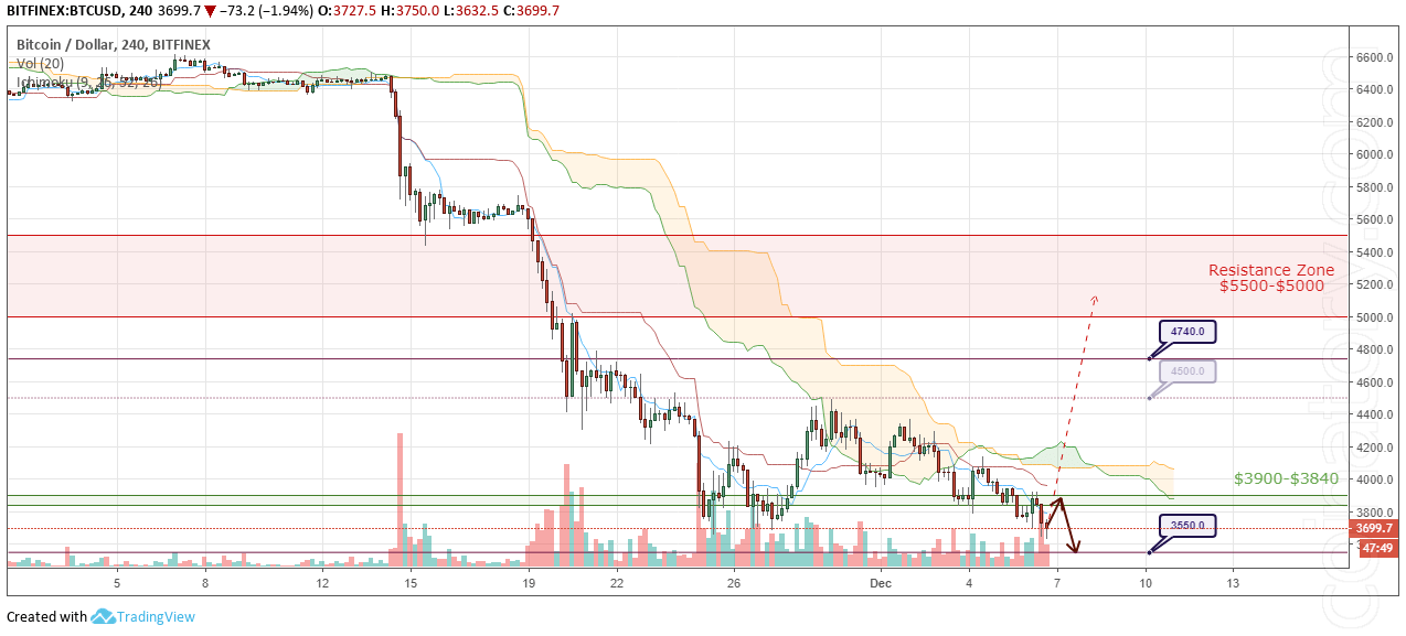 Forecast and analysis of BTC / USD 7 December 2018 "width =" 1274 "height =" 577 "srcset =" / wp-content / uploads / 2018/12 / BTCUSD-Forecast-and-analytics-7-December-2018.png 1274w, / wp-content / uploads / 2018/12 / BTCUSD-Forecast-and-analytics-7-December-2018-300x136.png 300w, / wp-content / uploads / 2018/12 / BTCUSD-Forecast-and-analytics - 7-December-2018-768x348.png 768w, / wp-content / uploads / 2018/12 / BTCUSD-Forecast-and-analytics-7-December-2018-1024x464.png 1024w, / wp-content / uploads / 2018 / 12 / BTCUSD-Forecast-and-analytics-7-December-2018-320x145.png 320w, / wp-content / uploads / 2018/12 / BTCUSD-Forecast-and-analytics-7-December-2018-640x290.png 640w, / wp-content / uploads / 2018/12 / BTCUSD-Forecast-and-analytics-7-December-2018-360x163.png 360w, / wp-content / uploads / 2018/12 / BTCUSD-Forecast-and-analytics - 7-December-2018-720x326.png 720w, / wp-content / uploads / 2018/12 / BTCUSD-Forecast-and-analytics-7-December-2018-1080x489.png 1080w, / wp-content / uploads / 2018/12 / BTCUSD-Forecast-and-analytics-7-December-2018-800x362.png 800w, / wp-content / uploads / 2018/12 / BTCUSD-Forecast-and-analytics-7-December-2018- 1068x484.png 1068w "sizes =" (maximum width: 1274px) 100vw, 1274px