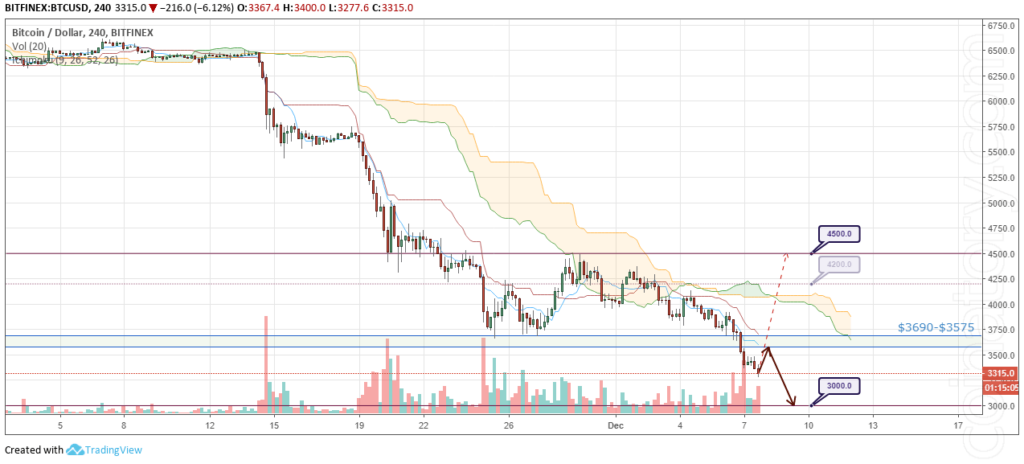 Forecast and analysis BTC / USD 8 December 2018 "class =" wp-image-5217 "srcset =" https://coinatory.com/wp-content/uploads/2018/12/BTCUSD-Forecast-and-analytics-8- December-2018-1024x464.png 1024w, https://coinatory.com/wp-content/uploads/2018/12/BTCUSD-Forecast-and-analytics-8-December-2018-300x136.png 300w, https: // coinatory.com/wp-content/uploads/2018/12/BTCUSD-Forecast-and-analytics-8-December-2018-768x348.png 768w, https://coinatory.com/wp-content/uploads/2018/12 /BTCUSD-Forecast-and-analytics-8-December-2018-320x145.png 320w, https://coinatory.com/wp-content/uploads/2018/12/BTCUSD-Forecast-and-analytics-8-December- 2018-640x290.png 640w, https://coinatory.com/wp-content/uploads/2018/12/BTCUSD-Forecast-and-analytics-8-December-2018-360x163.png 360w, https: // coinatory. it / wp-content / uploads / 2018/12 / BTCUSD-Forecast-and-analytics-8-December-2018-720x326.png 720w, https://coinatory.com/wp-content/uploads/2018/12/BTCUSD -Forecast-and-analytics-8-December-2018-1080x489.png 1080w, https: // coinat ory.com/wp-content/uploads/2018/12/BTCUSD-Forecast-and-analytics-8-December-2018 -800x362.png 800w, https://coinatory.com/wp-content/uploads/2018/12 /BTCUSD-Forecast-and-analytics-8-December-2018-1068x484.png 1068w, https://coinatory.com / wp-content / uploads / 2018/12 / BTCUSD-Forecast-and-analytics-8-December-2018.png 1274w "sizes =" (maximum width: 1024px) 100vw, 1024px