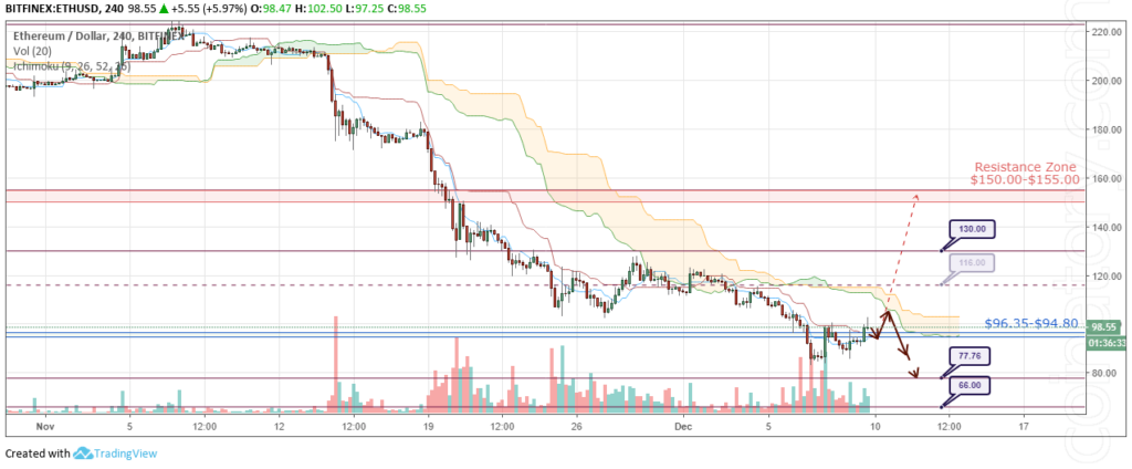 ETH / USD forecast and analysis 10 December 2018 "class =" wp-image-5243 "srcset =" / wp-content / uploads / 2018/12 / ETHUSD-Forecast-and-analytics-10-December-2018-1024x424.png 1024w, / wp-content / uploads / 2018/12 / ETHUSD-Forecast-and-analytics-10-December-2018-300x124.png 300w, / wp-content / uploads / 2018/12 / ETHUSD-Forecast-and-analytics -10-December-2018-768x318.png 768w, / wp-content / uploads / 2018/12 / ETHUSD-Forecast-and-analytics-10-December-2018-320x133.png 320w, / wp-content / uploads / 2018 /12/ETHUSD-Forecast-and-analytics-10-December-2018-640x265.png 640w, / wp-content / uploads / 2018/12 / ETHUSD-Forecast-and-analytics-10-December-2018-360x149.png 360w, / wp-content / uploads / 2018/12 / ETHUSD-Forecast-and-analytics-10-December-2018-720x298.png 720w, / wp-content / uploads / 2018/12 / ETHUSD-Forecast-and-analytics -10-December-2018-1080x448.png 1080w, / wp-content / uploads / 2018/12 / ETHUSD-Forecast-and-analytics-10-December-2018-800x332.png 800w, / wp-content / uploads / 2018 / 12/ETHUSD-Forecast-and-analytics-10-December-2018-1068x443.png 1 068w, / wp-content / uploads / 2018/12 / ETHUSD-Forecast-and-analytics-10-December- 2018.png 1274w "sizes =" (maximum width: 1024px) 100vw, 1024px