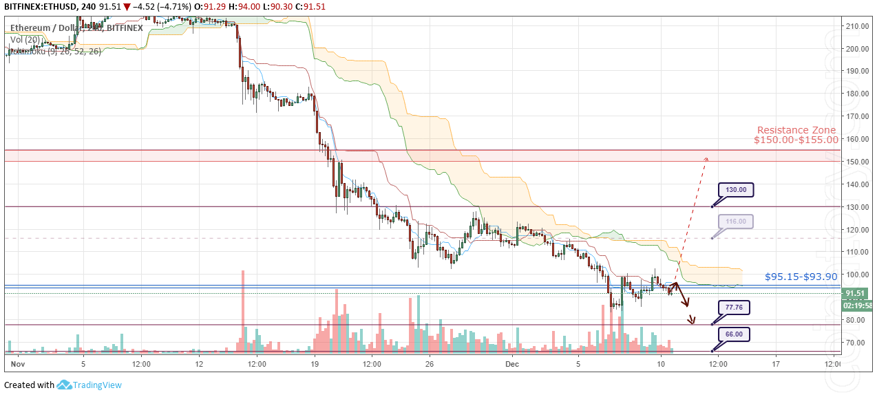 ETH/USD Forecast and analytics 11 December 2018