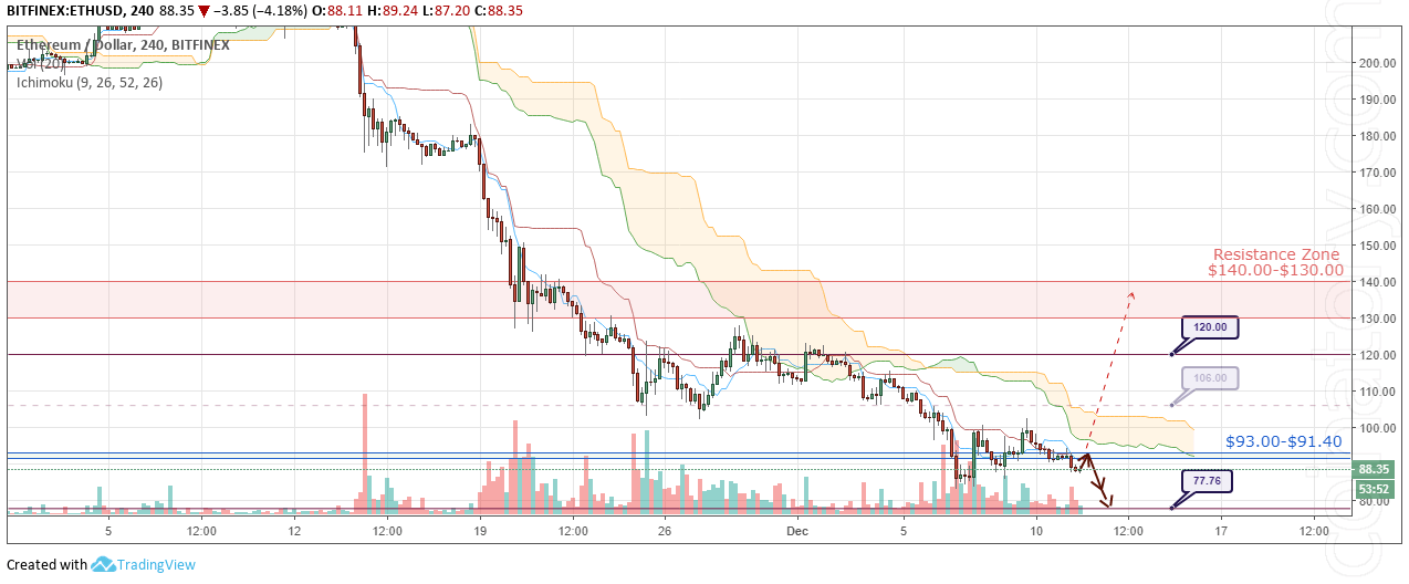 ETH / USD forecast and analysis 12 December 2018 "class =" wp-image-5302 "srcset =" / wp-content / uploads / 2018/12 / ETHUSD-Forecast-and-analytics-12-December-2018.png 1274w, /wp-content/uploads/2018/12/ETHUSD-Forecast-and-analytics-12-December-2018-300x124.png 300w, / wp-content / uploads / 2018/12 / ETHUSD-Forecast-and-analytics-12 -December-2018-768x318.png 768w, / wp-content / uploads / 2018/12 / ETHUSD-Forecast-and-analytics-12-December-2018-1024x424.png 1024w, / wp-content / uploads / 2018/12 /ETHUSD-Forecast-and-analytics-12-December-2018-320x133.png 320w, / wp-content / uploads / 2018/12 / ETHUSD-Forecast-and-analytics-12-December-2018-640x265.png 640w, /wp-content/uploads/2018/12/ETHUSD-Forecast-and-analytics-12-December-2018-360x149.png 360w, / wp-content / uploads / 2018/12 / ETHUSD-Forecast-and-analytics-12 -December-2018-720x298.png 720w, / wp-content / uploads / 2018/12 / ETHUSD-Forecast-and-analytics-12-December-2018-1080x448.png 1080w, / wp-content / uploads / 2018/12/ETHUSD-Forecast-and-analytics-12-December-2018-800x332.png 800w, / wp- content / upload / 2018/12 / ETHUSD-Forecast-and-analytics-12-December-2018-1068x443.png 1068w " sizes = "(maximum width: 1274px) 100vw, 1274px