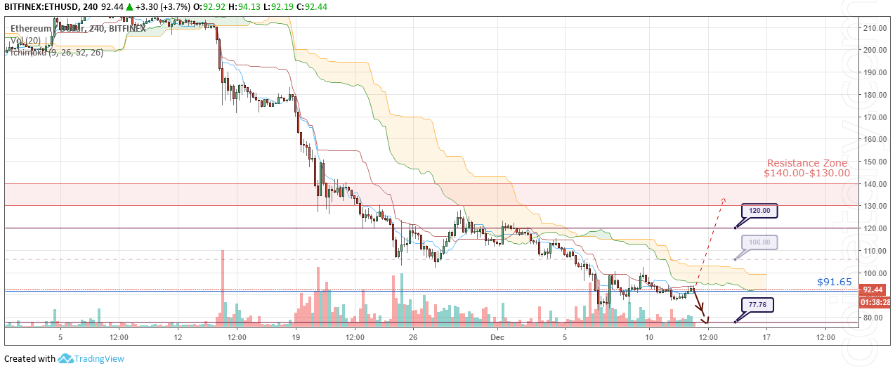 ETH / USD Forecast and analytics 13 December 2018 "class =" wp-image-5326 "srcset =" https://coinatory.com/wp-content/uploads/2018/12/ETHUSD-Forecast-and-analytics-13- December-2018.png 1274w, https://coinatory.com/wp-content/uploads/2018/12/ETHUSD-Forecast-and-analytics-13-December-2018-300x124.png 300w, https: // coinatory. com / wp-content / uploads / 2018/12 / ETHUSD-Forecast-and-analytics-13-December-2018-768x318.png 768w, https://coinatory.com/wp-content/uploads/2018/12/ETHUSD -Forecast-and-analytics-13-December-2018-1024x424.png 1024w, https://coinatory.com/wp-content/uploads/2018/12/ETHUSD-Forecast-and-analytics-13-December-2018- 1068x443.png 1068w "sizes =" (max-width: 1274px) 100vw, 1274px "data-pagespeed-url-hash =" 2539227918 "onload =" pagespeed.CriticalImages.checkImageForCriticality (this);