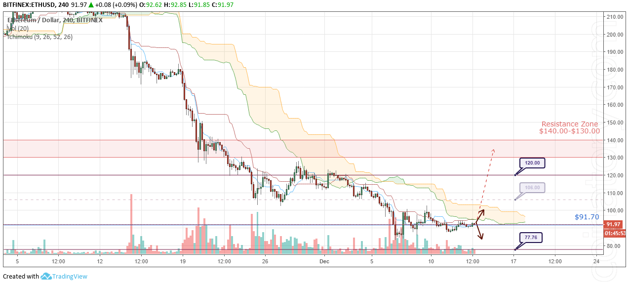 ETH/USD Forecast and analytics 14 December 2018