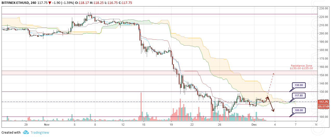 ETH / USD forecast and analysis 3 December 2018 "width =" 1274 "height =" 529 "srcset =" / wp-content / uploads / 2018/12 / ETHUSD-Forecast-and-analytics-3-De -ember-2018. png 1274w, / wp-content / uploads / 2018/12 / ETHUSD-Forecast-and-analytics-3-December-2018-300x125.png 300w, / wp-content / uploads / 2018/12 / ETHUSD-Forecast-and- analytics- 3-december-2018-768x319.png 768w, / wp-content / uploads / 2018/12 / ETHUSD-Forecast-and-analytics-3-De -ember-2018-1024x425.png 1024w, / wp-content / uploads / 2018/12 / ETHUSD-Forecast-and-analytics-3-December-2018-320x133.png 320w, / wp-content / uploads / 2018/12 / ETHUSD-Forecast-and-analytics-3-De -ember- 2018-640x266.png 640w, / wp-content / uploads / 2018/12 / ETHUSD-Forecast-and-analytics-3-Deember-2018-360x149.png 360w, / wp-content / uploads / 2018/12 / ETHUSD- Forecast-and-analytics- 3-December-2018-720x299.png 720w, / wp-content / uploads / 2018/12 / ETHUSD-Forecast-and-analytics-3-De -ember-2018-1080x448.png 1080w, / wp-content / uploads / 2018/12 / ETHUSD-Forecast-and-analytics-3-Deember-2018-800x332.png 800w, / wp-content / uploads / 2018/12 / ETHUSD-Forecast-and-analytics-3-Deember-2018- 1068x443.png 1068w "sizes =" (maximum width: 1274px) 100vw, 1274px