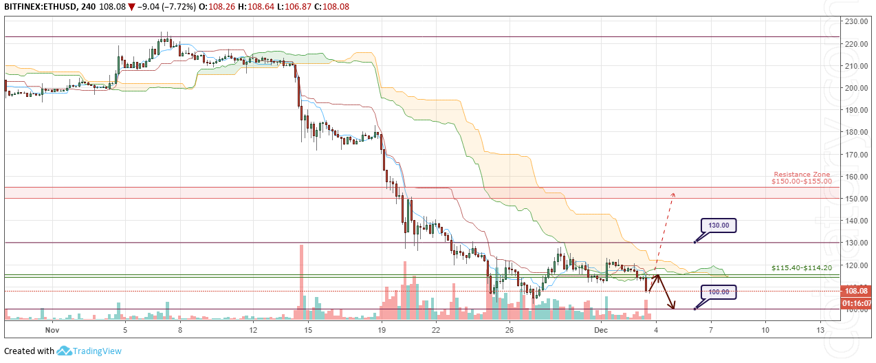 ETH / USD forecast and analysis December 4, 2018 "width =" 1274 "height =" 528 "srcset =" / wp-content / uploads / 2018/12 / ETHUSD-Forecast-and-analytics-4-December-2018.png 1274w / wp-content / uploads / 2018/12 / ETHUSD-Forecast-and-analytics-4-December-2018-300x124.png 300w, / wp-content / uploads / 2018/12 / ETHUSD-Forecast-and-analytics- 4-December-2018-768x318.png 768w, / wp-content / uploads / 2018/12 / ETHUSD-Forecast-and-analytics-4-December-2018-1024x424.png 1024w, / wp-content / uploads / 2018 / 12 / ETHUSD-Forecast-and-analytics-4-December-2018-320x133.png 320w, / wp-content / uploads / 2018/12 / ETHUSD-Forecast-and-analytics-4-December-2018-640x265.png 640w / wp-content / uploads / 2018/12 / ETHUSD-Forecast-and-analytics-4-December-2018-360x149.png 360w, / wp-content / uploads / 2018/12 / ETHUSD-Forecast-and-analytics- 4-December-2018-720x298.png 720w, / wp-content / uploads / 2018/12 / ETHUSD-Forecast-and-analytics-4-December-2018-1080x448.png 1080w, / wp-content / upl oads / 2018/12 / ETHUSD-Forecast-and-analytics-4-December-2018-800x332.png 800w, / wp-content / uploads / 2018/12 / ETHUSD-Forecast-and-analytics-4-December-2018- 1068x443.png 1068w "sizes =" (maximum width: 1274px) 100vw, 1274px