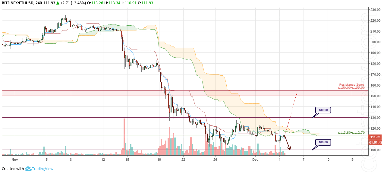 ETH/USD Forecast and analytics 5 December 2018