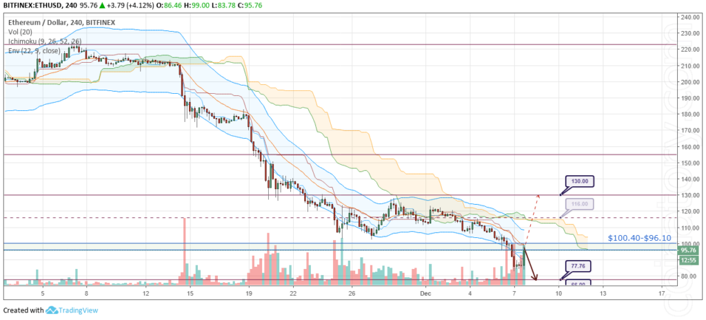 ETH / USD Forecast 8 December 2018ETH / USD Forecast and analysis 8 December 2018 "class =" wp-image-5219 "srcset =" https://coinatory.com/wp-content/uploads/2018/12/ETHUSD- Forecast- and-analytics-8-December-2018-1024x464.png 1024w, https://coinatory.com/wp-content/uploads/2018/12/ETHUSD-Forecast-and-analytics-8-December-2018-300x136 .png 300w, https://coinatory.com/wp-content/uploads/2018/12/ETHUSD-Forecast-and-analytics-8-December-2018-768x348.png 768w, https://coinatory.com/wp -content / uploads / 2018/12 / ETHUSD-Forecast-and-analytics-8-December-2018-320x145.png 320w, https://coinatory.com/wp-content/uploads/2018/12/ETHUSD-Forecast- and- analytics-8-December-2018-640x290.png 640w, https://coinatory.com/wp-content/uploads/2018/12/ETHUSD-Forecast-and-analytics-8-December-2018-360x163.png 360w, https://coinatory.com/wp-content/uploads/2018/12/ETHUSD-Forecast-and-analytics-8-December-2018-720x326.png 720w, https://coinatory.com/wp-content / uploads / 2018/12 / ETHUSD-forecast-and-anal isi-8-De cembre-2018-1080x489.png 1080w, https://coinatory.com/wp-content/uploads/2018/12/ETHUSD-Forecast-and-analytics-8-December-2018-800x362.png 800w , https: // coinatory.com/wp-content/uploads/2018/12/ETHUSD-Forecast-and-analytics-8-December-2018-1068x484.png 1068w, https://coinatory.com/wp-content/ uploads / 2018/12 /ETHUSD-Forecast-and-analytics-8-Deptember-2018.png 1274w "sizes =" (maximum width: 1024px) 100vw, 1024px