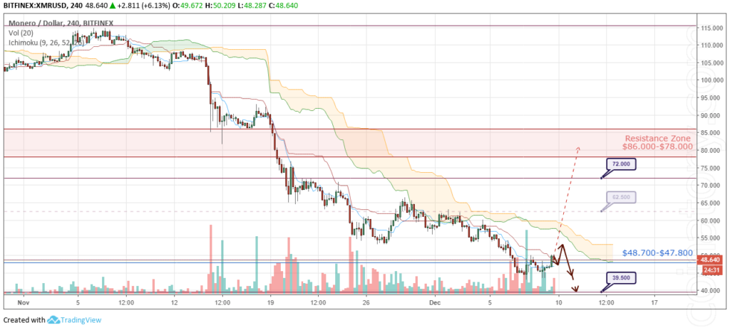 XMR / USD forecasts and analysis 10 December 2018 "class =" wp-image-5247 "srcset =" / wp-content / uploads / 2018/12 / XMRUSD-Forecast-and-analytics-10-December-2018-1024x464.png 1024w, / wp-content / uploads / 2018/12 / XMRUSD-Forecast-and-analytics-10-December-2018-300x136.png 300w, / wp-content / uploads / 2018/12 / XMRUSD-Forecast-and-analytics -10-December-2018-768x348.png 768w, / wp-content / uploads / 2018/12 / XMRUSD-Forecast-and-analytics-10-December-2018-320x145.png 320w, / wp-content / uploads / 2018 /12/XMRUSD-Forecast-and-analytics-10-December-2018-640x290.png 640w, / wp-content / uploads / 2018/12 / XMRUSD-Forecast-and-analytics-10-December-2018-360x163.png 360w, / wp-content / uploads / 2018/12 / XMRUSD-Forecast-and-analytics-10-December-2018-720x326.png 720w, / wp-content / uploads / 2018/12 / XMRUSD-Forecast-and-analytics -10-December-2018-1080x489.png 1080w, / wp-content / uploads / 2018/12 / XMRUSD-Forecast-and-analytics-10-December-2018-800x362.png 800w, / wp-content / uploads / 2018 /12/XMRUSD-Forecast-and-analytics-10-December-2018-1068x484.png 1 068w, / wp-content / uploads / 2018/12 / XMRUSD-Forecast-and-analytics-10-December- 2018.png 1274w "sizes =" (maximum width: 1024px) 100vw, 1024px