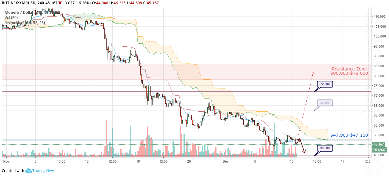 XMR/USD Forecast and analytics 11 December 2018
