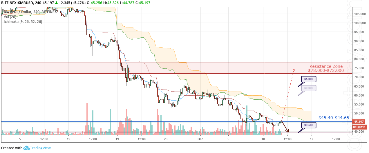 XMR / USD Forecast and analytics 13 December 2018 "class =" wp-image-5327 "srcset =" https://coinatory.com/wp-content/uploads/2018/12/XMRUSD-Forecast-and-analytics-13- December-2018.png 1272w, https://coinatory.com/wp-content/uploads/2018/12/XMRUSD-Forecast-and-analytics-13-December-2018-300x125.png 300w, https: // coinatory. com / wp-content / uploads / 2018/12 / XMRUSD-Forecast-and-analytics-13-December-2018-768x319.png 768w, https://coinatory.com/wp-content/uploads/2018/12/XMRUSD -Forecast-and-analytics-13-December-2018-1024x425.png 1024w, https://coinatory.com/wp-content/uploads/2018/12/XMRUSD-Forecast-and-analytics-13-December-2018- 1068x443.png 1068w "sizes =" (max-width: 1272px) 100vw, 1272px "data-pagespeed-url-hash =" 244320878 "onload =" pagespeed.CriticalImages.checkImageForCriticality (this);