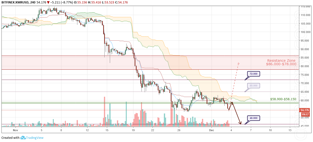 XMR / USD forecasts and analysis December 4, 2018 "width =" 1274 "height =" 577 "srcset =" / wp-content / uploads / 2018/12 / XMRUSD-Forecast-and-analytics-4-December-2018.png 1274w / wp-content / uploads / 2018/12 / XMRUSD-Forecast-and-analytics-4-December-2018-300x136.png 300w, / wp-content / uploads / 2018/12 / XMRUSD-Forecast-and-analytics- 4-December-2018-768x348.png 768w, / wp-content / uploads / 2018/12 / XMRUSD-Forecast-and-analytics-4-December-2018-1024x464.png 1024w, / wp-content / uploads / 2018 / 12 / XMRUSD-Forecast-and-analytics-4-December-2018-320x145.png 320w, / wp-content / uploads / 2018/12 / XMRUSD-Forecast-and-analytics-4-December-2018-640x290.png 640w / wp-content / uploads / 2018/12 / XMRUSD-Forecast-and-analytics-4-December-2018-360x163.png 360w, / wp-content / uploads / 2018/12 / XMRUSD-Forecast-and-analytics- 4-December-2018-720x326.png 720w, / wp-content / uploads / 2018/12 / XMRUSD-Forecast-and-analytics-4-December-2018-1080x489.png 1080w, / wp-content / upl oads / 2018/12 / XMRUSD-Forecast-and-analytics-4-December-2018-800x362.png 800w, / wp-content / uploads / 2018/12 / XMRUSD-Forecast-and-analytics-4-December-2018- 1068x484.png 1068w "sizes =" (maximum width: 1274px) 100vw, 1274px