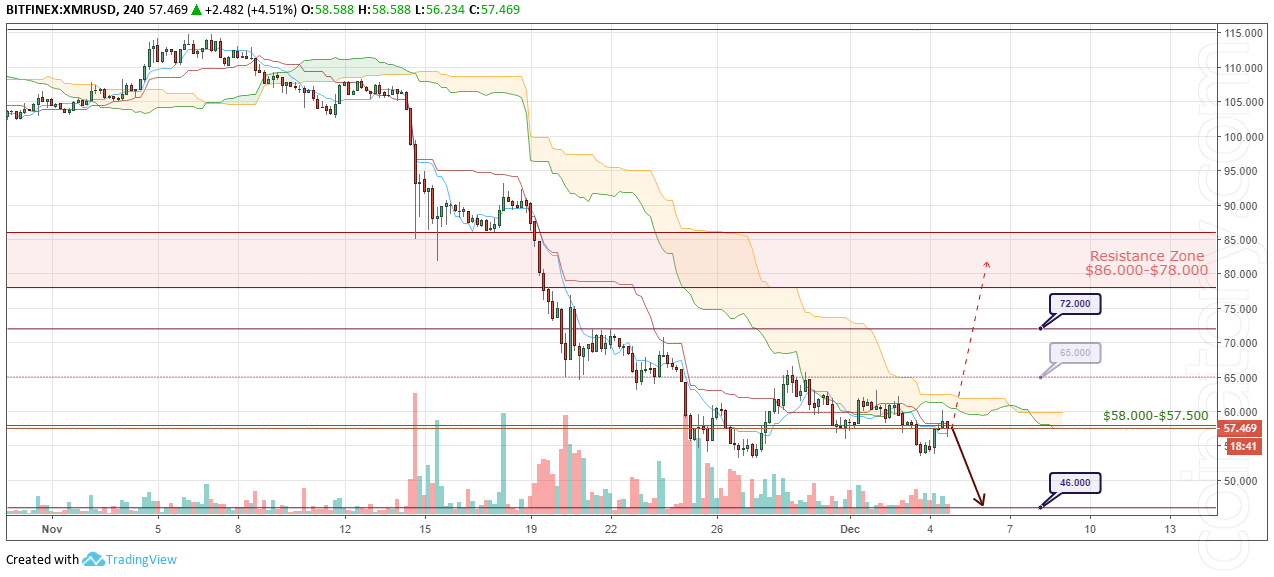 XMR/USD Forecast and analytics 5 December 2018
