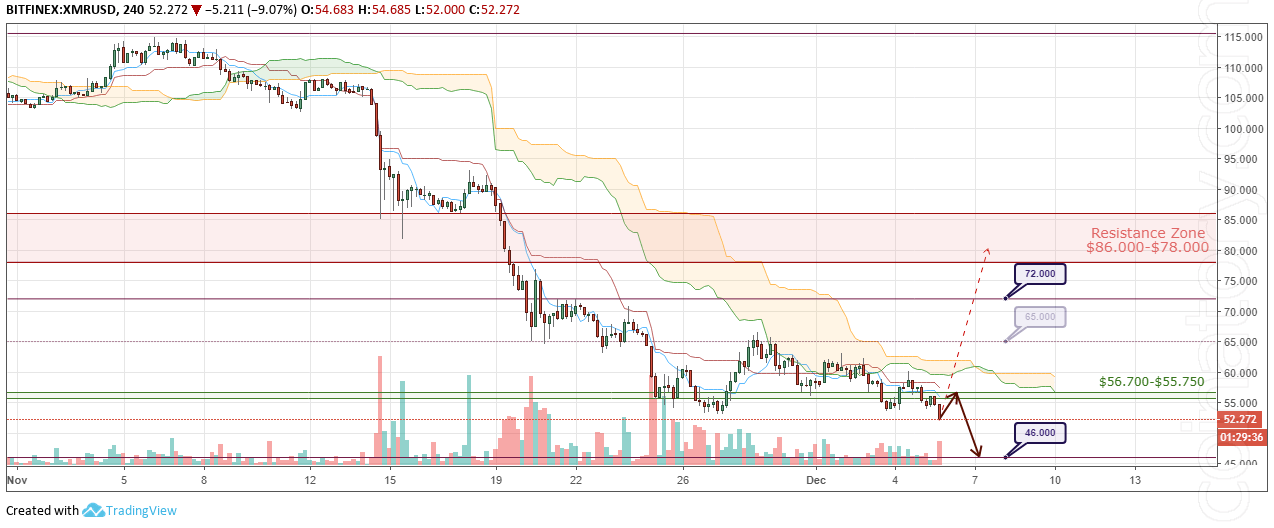 XMR/USD Forecast and analytics 6 December 2018XMR/USD Forecast and analytics 6 December 2018